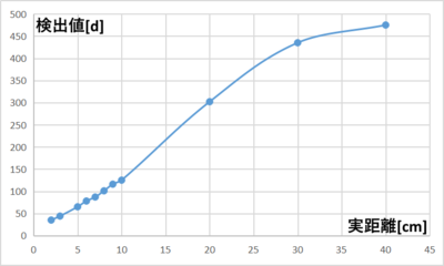 ToF_Distance_DetectVal.png